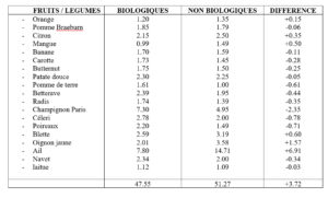 manger biologique ne coûte pas plus cher